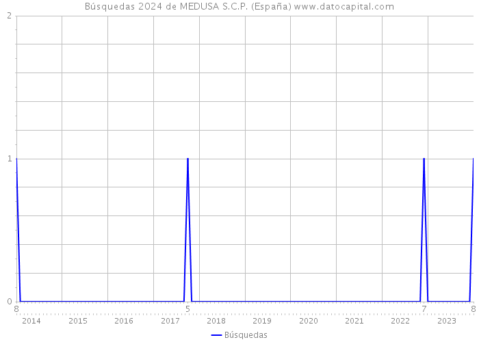Búsquedas 2024 de MEDUSA S.C.P. (España) 