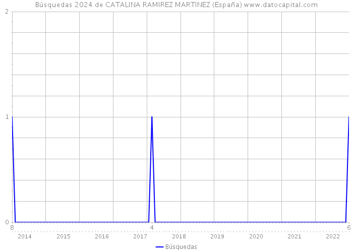 Búsquedas 2024 de CATALINA RAMIREZ MARTINEZ (España) 
