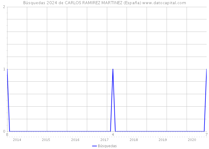 Búsquedas 2024 de CARLOS RAMIREZ MARTINEZ (España) 