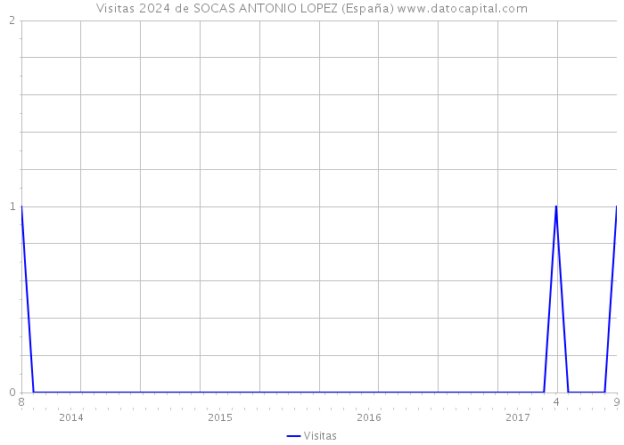 Visitas 2024 de SOCAS ANTONIO LOPEZ (España) 