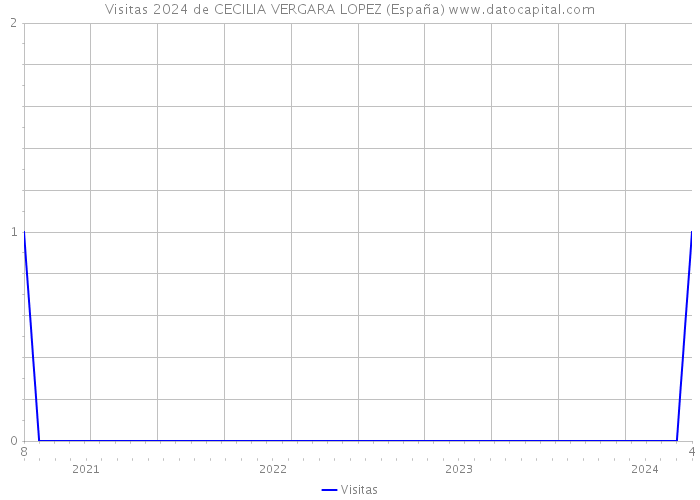 Visitas 2024 de CECILIA VERGARA LOPEZ (España) 
