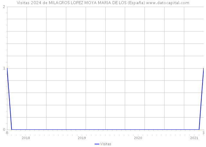 Visitas 2024 de MILAGROS LOPEZ MOYA MARIA DE LOS (España) 