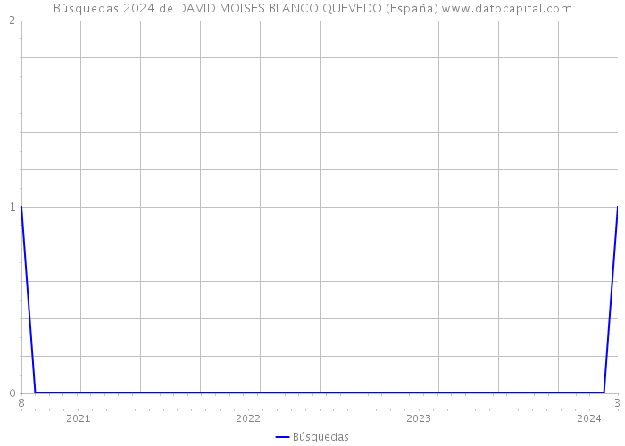 Búsquedas 2024 de DAVID MOISES BLANCO QUEVEDO (España) 