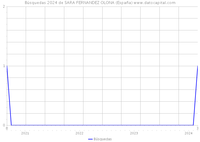 Búsquedas 2024 de SARA FERNANDEZ OLONA (España) 