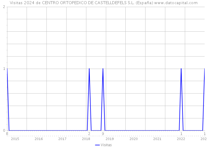 Visitas 2024 de CENTRO ORTOPEDICO DE CASTELLDEFELS S.L. (España) 