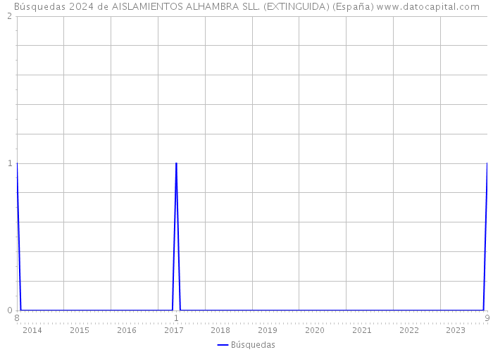 Búsquedas 2024 de AISLAMIENTOS ALHAMBRA SLL. (EXTINGUIDA) (España) 