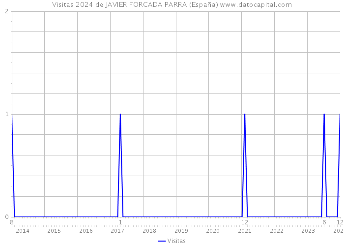 Visitas 2024 de JAVIER FORCADA PARRA (España) 