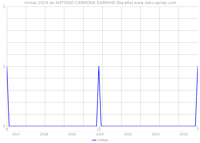 Visitas 2024 de ANTONIO CARMONA DAMIANS (España) 