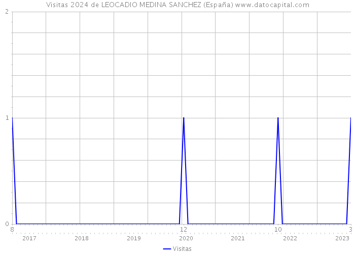 Visitas 2024 de LEOCADIO MEDINA SANCHEZ (España) 