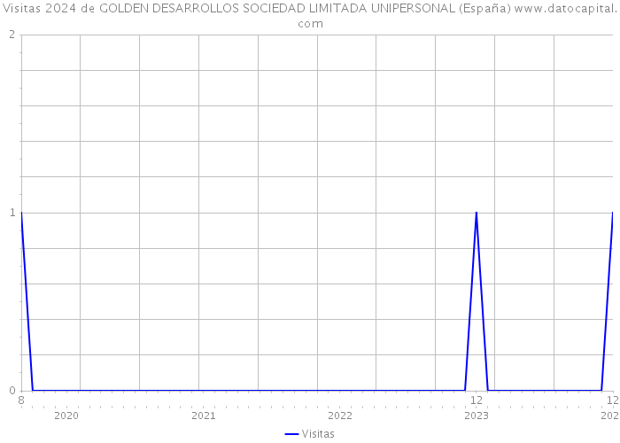 Visitas 2024 de GOLDEN DESARROLLOS SOCIEDAD LIMITADA UNIPERSONAL (España) 
