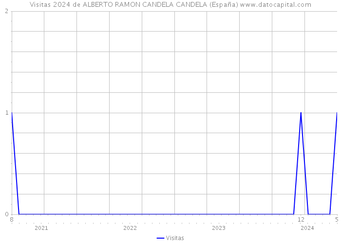 Visitas 2024 de ALBERTO RAMON CANDELA CANDELA (España) 