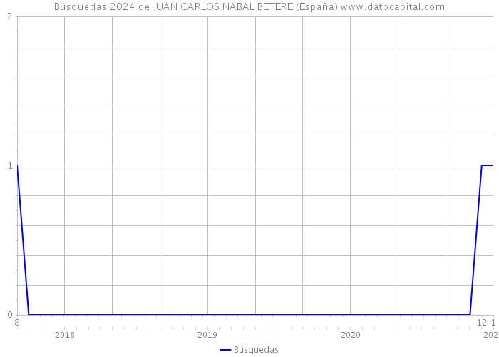 Búsquedas 2024 de JUAN CARLOS NABAL BETERE (España) 