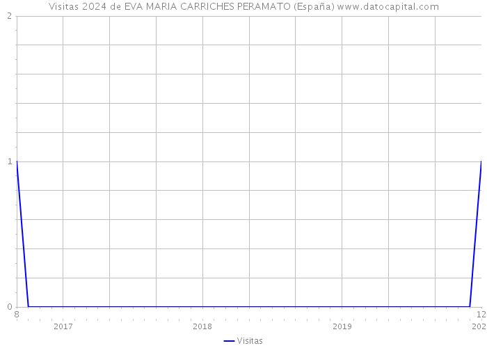 Visitas 2024 de EVA MARIA CARRICHES PERAMATO (España) 