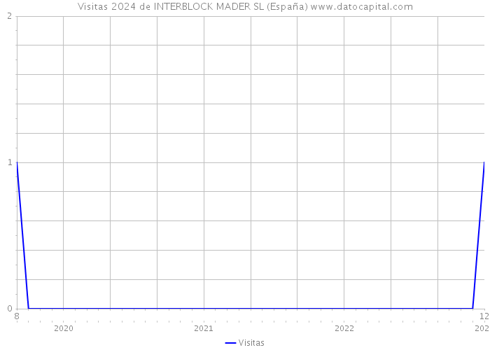 Visitas 2024 de INTERBLOCK MADER SL (España) 