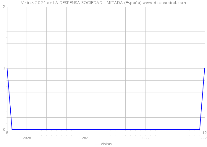 Visitas 2024 de LA DESPENSA SOCIEDAD LIMITADA (España) 