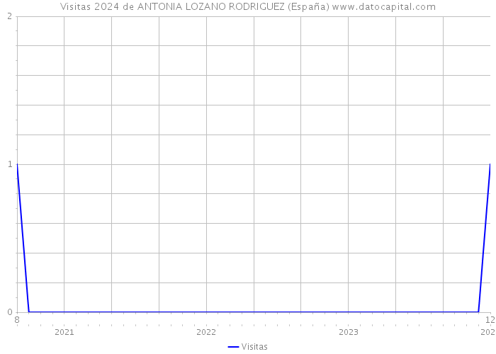 Visitas 2024 de ANTONIA LOZANO RODRIGUEZ (España) 