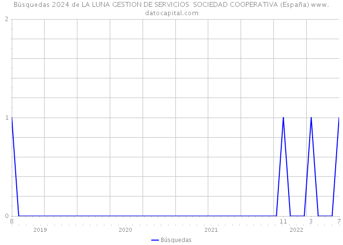 Búsquedas 2024 de LA LUNA GESTION DE SERVICIOS SOCIEDAD COOPERATIVA (España) 