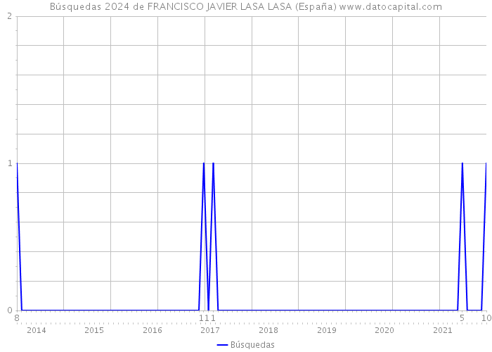Búsquedas 2024 de FRANCISCO JAVIER LASA LASA (España) 