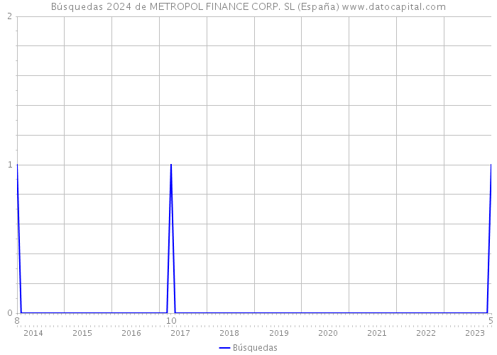 Búsquedas 2024 de METROPOL FINANCE CORP. SL (España) 