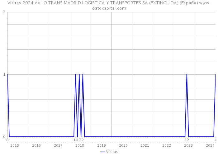 Visitas 2024 de LO TRANS MADRID LOGISTICA Y TRANSPORTES SA (EXTINGUIDA) (España) 