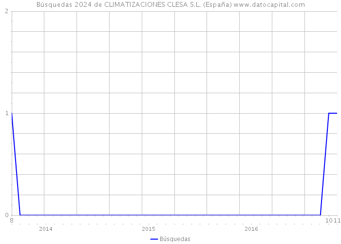 Búsquedas 2024 de CLIMATIZACIONES CLESA S.L. (España) 