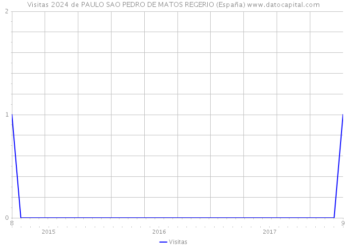 Visitas 2024 de PAULO SAO PEDRO DE MATOS REGERIO (España) 