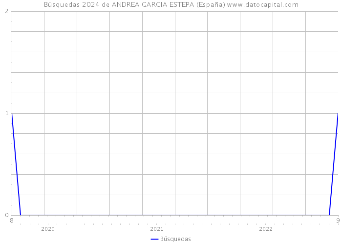 Búsquedas 2024 de ANDREA GARCIA ESTEPA (España) 