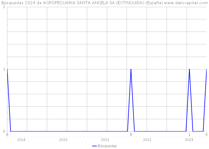 Búsquedas 2024 de AGROPECUARIA SANTA ANGELA SA (EXTINGUIDA) (España) 