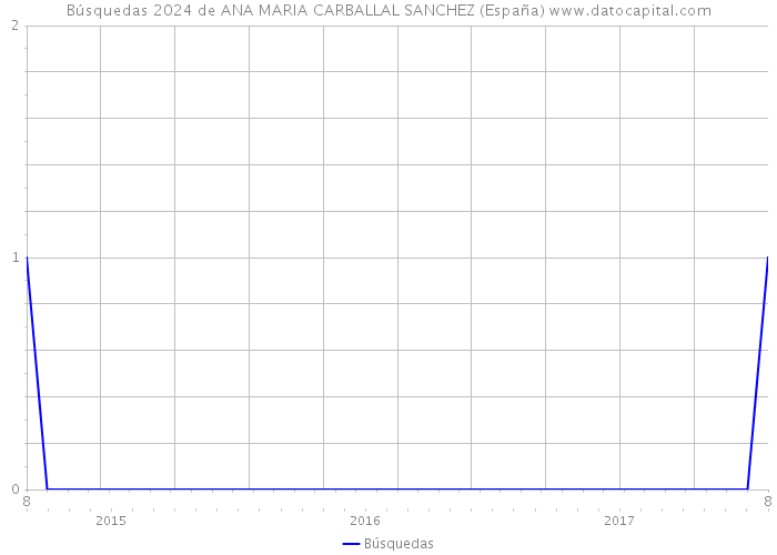 Búsquedas 2024 de ANA MARIA CARBALLAL SANCHEZ (España) 
