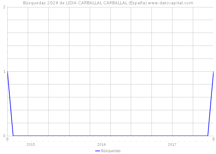Búsquedas 2024 de LIDIA CARBALLAL CARBALLAL (España) 