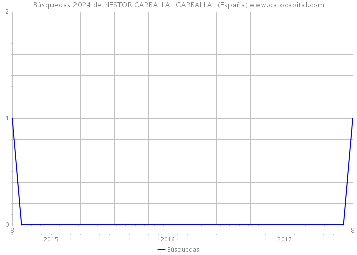 Búsquedas 2024 de NESTOR CARBALLAL CARBALLAL (España) 