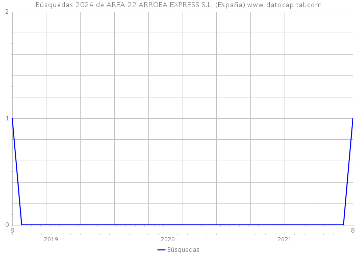 Búsquedas 2024 de AREA 22 ARROBA EXPRESS S.L. (España) 