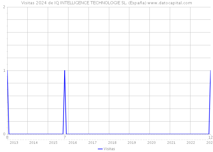 Visitas 2024 de IQ INTELLIGENCE TECHNOLOGIE SL. (España) 