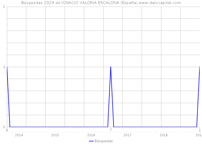 Búsquedas 2024 de IGNACIO VALORIA ESCALONA (España) 