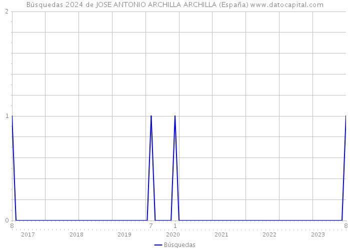 Búsquedas 2024 de JOSE ANTONIO ARCHILLA ARCHILLA (España) 