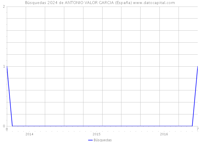 Búsquedas 2024 de ANTONIO VALOR GARCIA (España) 