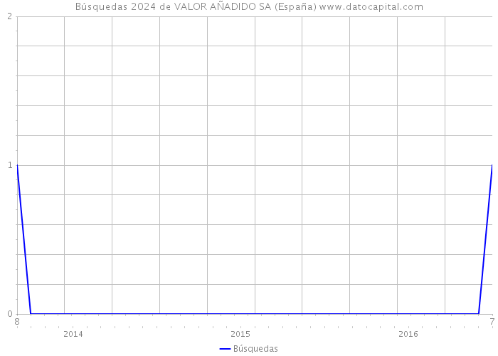 Búsquedas 2024 de VALOR AÑADIDO SA (España) 
