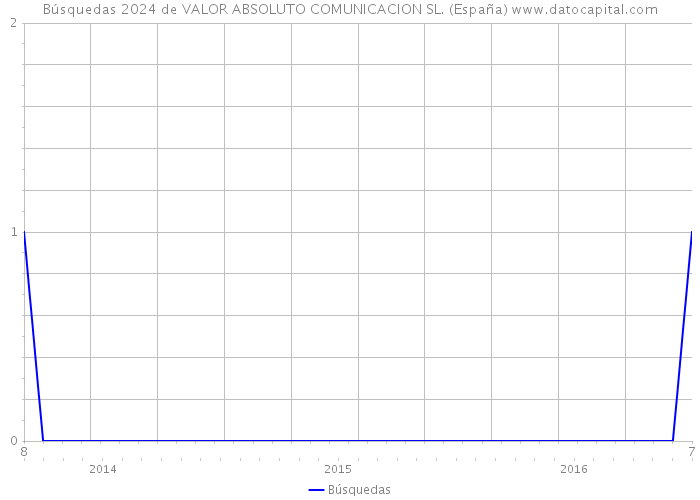 Búsquedas 2024 de VALOR ABSOLUTO COMUNICACION SL. (España) 