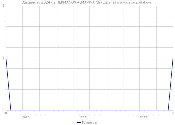 Búsquedas 2024 de HERMANOS ALMAVIVA CB (España) 