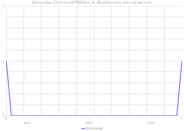 Búsquedas 2024 de ARTEMISA C.B. (España) 