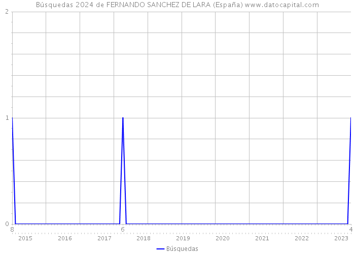 Búsquedas 2024 de FERNANDO SANCHEZ DE LARA (España) 