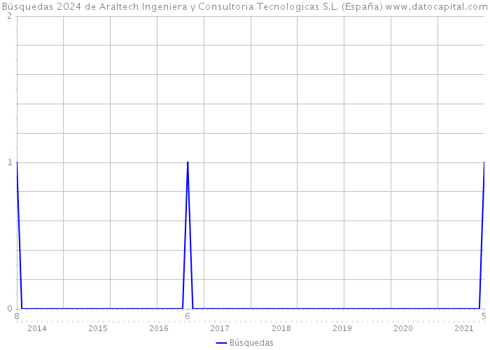 Búsquedas 2024 de Araltech Ingeniera y Consultoria Tecnologicas S.L. (España) 