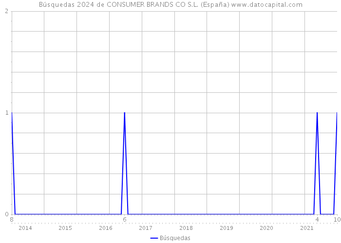 Búsquedas 2024 de CONSUMER BRANDS CO S.L. (España) 