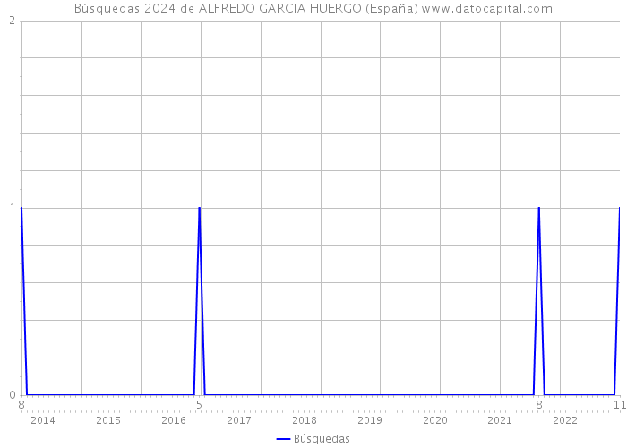 Búsquedas 2024 de ALFREDO GARCIA HUERGO (España) 