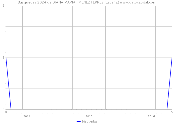 Búsquedas 2024 de DIANA MARIA JIMENEZ FERRES (España) 