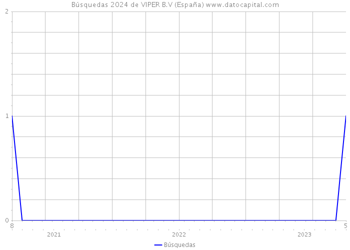 Búsquedas 2024 de VIPER B.V (España) 