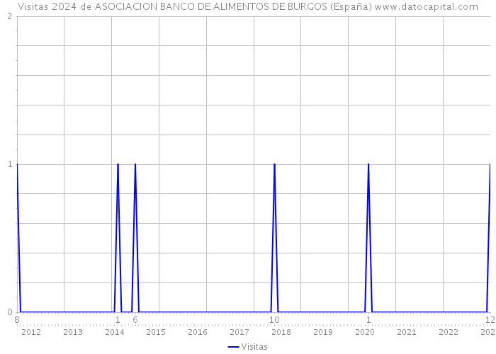 Visitas 2024 de ASOCIACION BANCO DE ALIMENTOS DE BURGOS (España) 