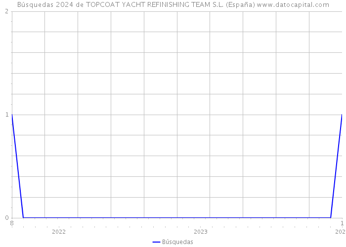 Búsquedas 2024 de TOPCOAT YACHT REFINISHING TEAM S.L. (España) 