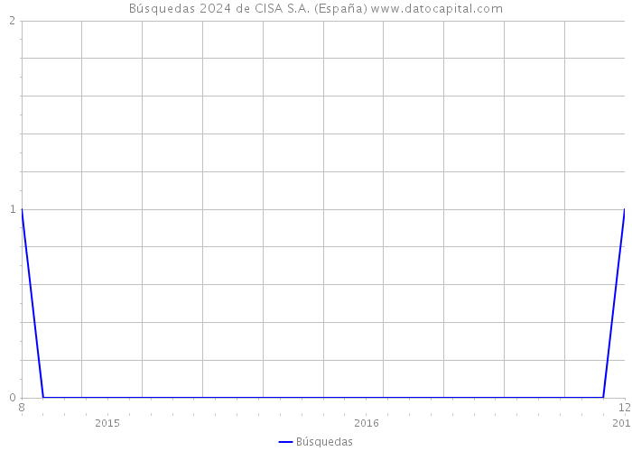 Búsquedas 2024 de CISA S.A. (España) 