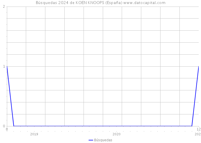 Búsquedas 2024 de KOEN KNOOPS (España) 